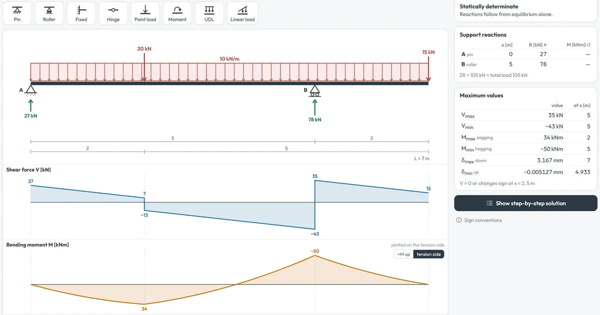 Shear and moment diagram calculator showing an overhanging beam with a uniformly distributed load and two point loads, with its shear force and bending moment diagrams below